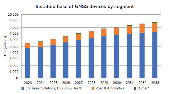 GNSS revenue and installed base by market segment
