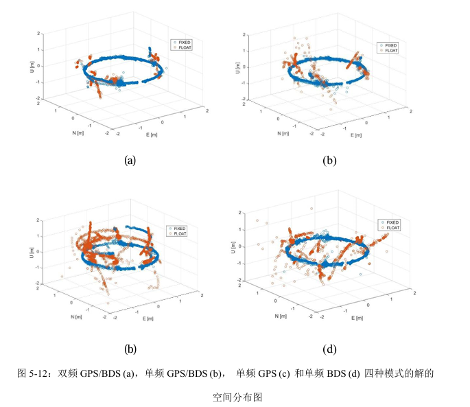 GPS/BDS positioning solution comparison plots