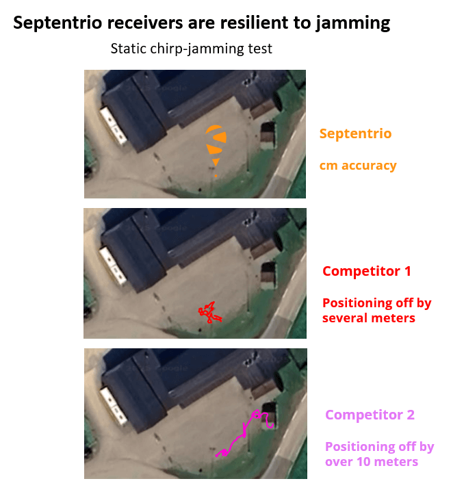 Graph comparing GNSS receiver performance under jamming conditions, showing Septentrio maintaining accuracy while competitors show significant errors