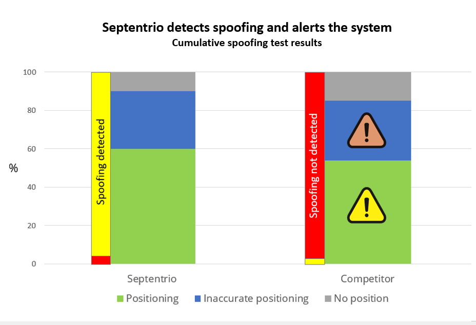Graph showing spoofing detection performance with Septentrio rejecting false signals while competitors follow spoofed trajectory