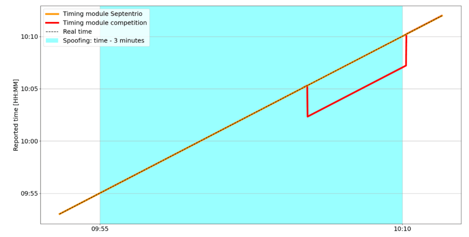 Graph comparing timing receiver performance during spoofing attack, showing Septentrio maintaining accurate time while competitor shows 3-minute offset