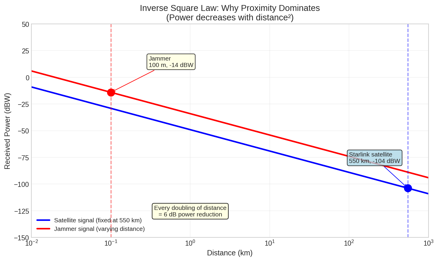 The inverse square law explains why a jammer 100m away has an overwhelming advantage over a satellite 550km away. Every doubling of distance reduces power by 6 dB. Inverse square law showing why proximity dominates