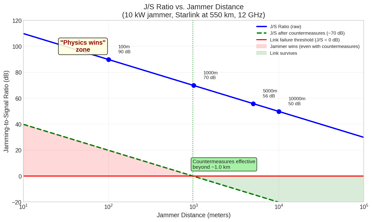 The critical relationship between jammer distance and link survivability. Below ~5 km, even with all countermeasures applied, the jammer wins. This is the 'physics wins' zone. J/S ratio vs jammer distance