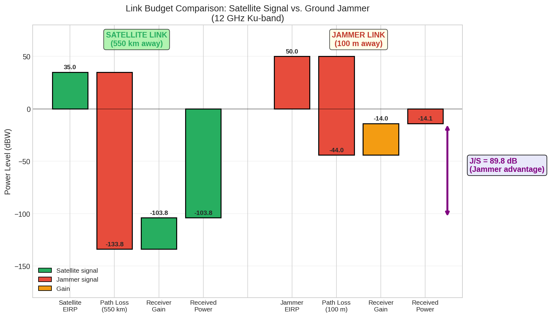 Link budget comparison showing how the satellite signal arrives at -104 dBW while the jammer signal arrives at -14 dBW—a crushing 90 dB advantage for the jammer. Link budget waterfall comparison